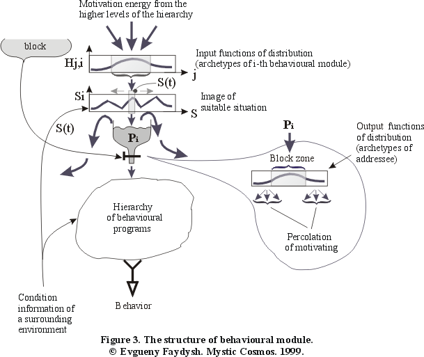 Figure 3. The structure of behavioral module.