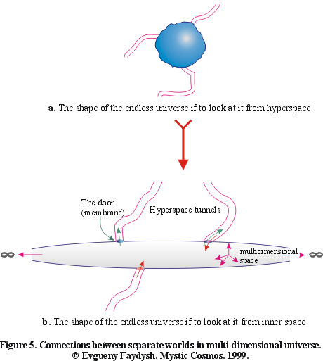 Figure 5. Connections between separate worlds in multi-dimensional universe.