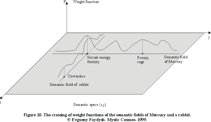 Figure 10. The crossing of weight functions of the semantic fields of Mercury and a rabbit.