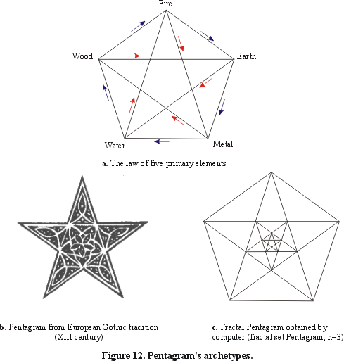 Figure 12. Pentagram's archetypes.