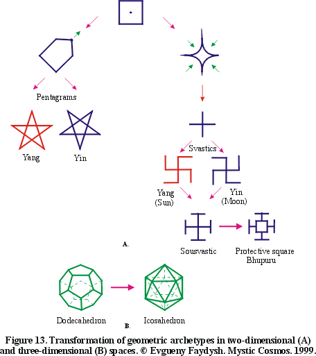 Figure 13. Transformation of geometric archetypes in two-dimensional (A) and three-dimensional (B) spaces.