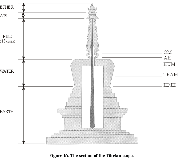 Figure 16. The section of the Tibetan stupa.