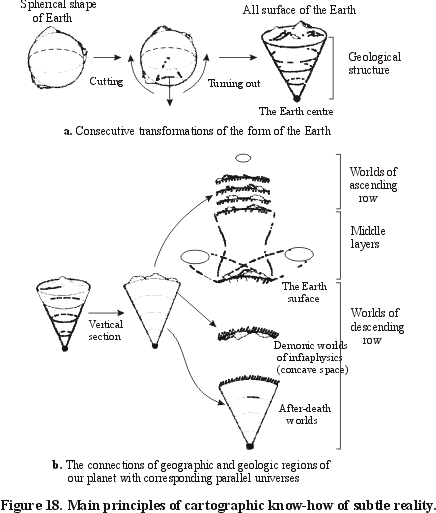 Figure 18. Main principles of cartographic know-how of subtle reality.