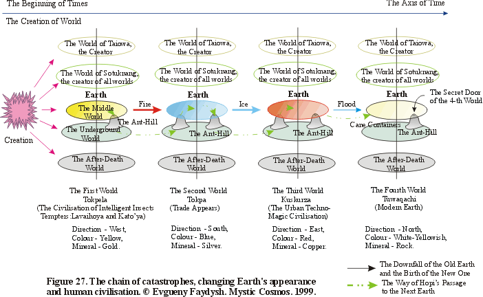 Figure 27. The chain of catastrophes, changing Earth's appearance and human civilisation.