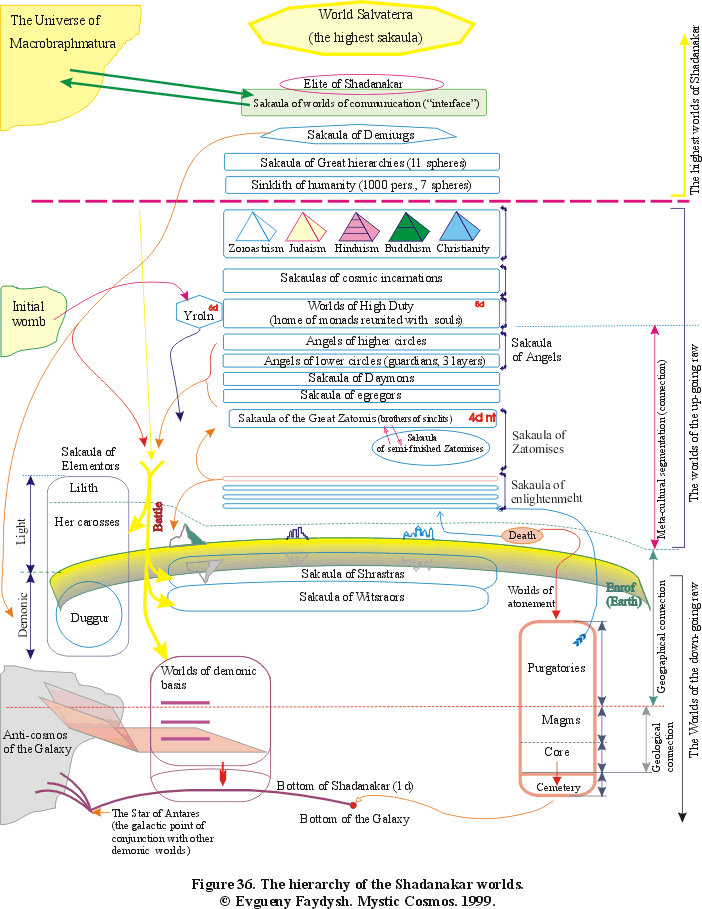 Figure 36. The hierarchy of the Shadanakar worlds.