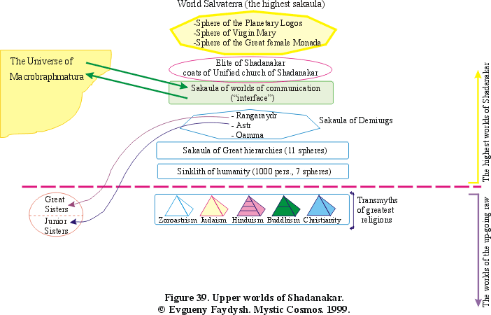 Figure 39. Upper worlds of Shadanakar.