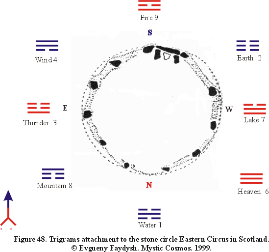 Figure 48. Trigrams attachment to the stone circle Eastern circus in Scotland.