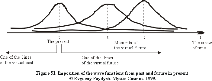 Figure 51. Imposition of the wave functions from past and future in present.