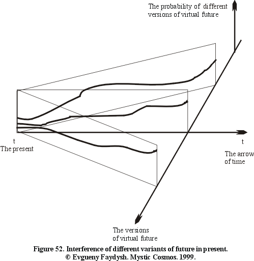 Figure 52. Interference of different variants of future in present.