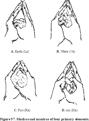 Figure 57. Mudras and mantras of four primary elements.